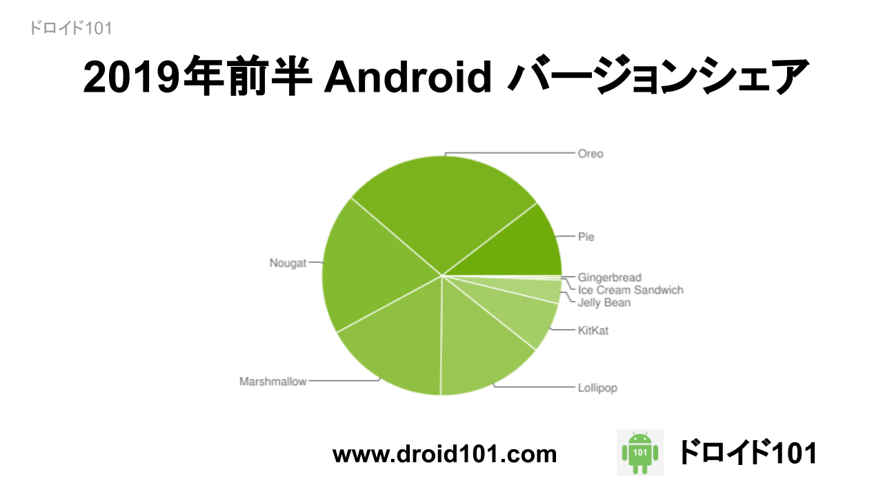 2019年前半 Android バージョンシェア