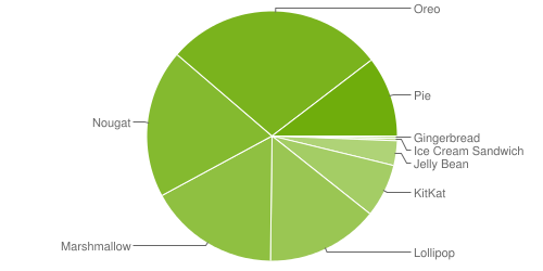 2019年5月のAndroid バージョン分布パイチャート